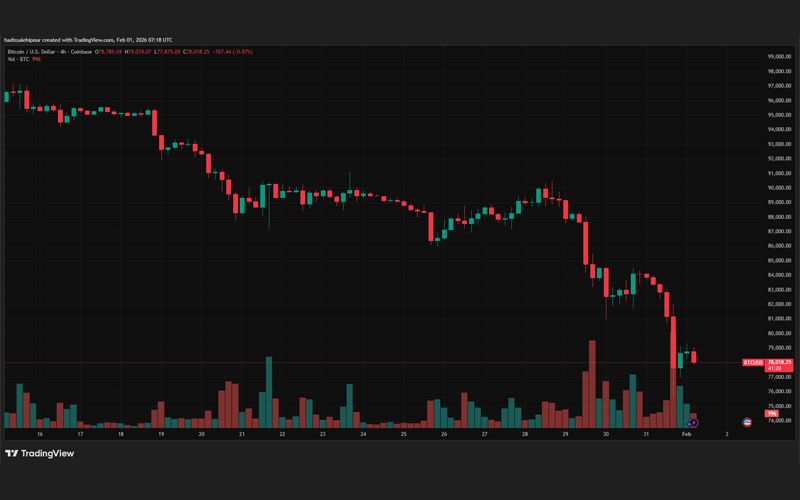 چارت قیمت بیت کوین (BTC)