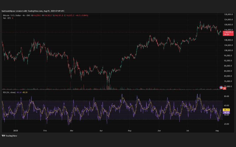 چارت بیت کوین (BTC)
