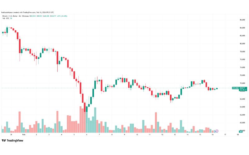 چارت قیمت بیت کوین (BTC)
