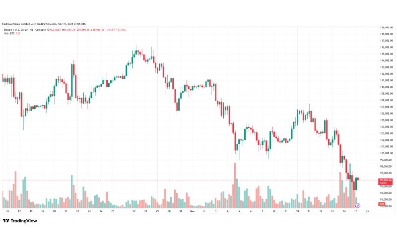 چارت قیمت بیت کوین (BTC)