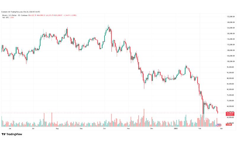 چارت قیمت بیت کوین (BTC)
