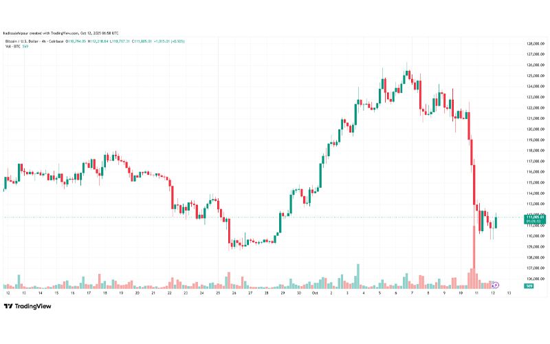 چارت قیمت بیت کوین (BTC)