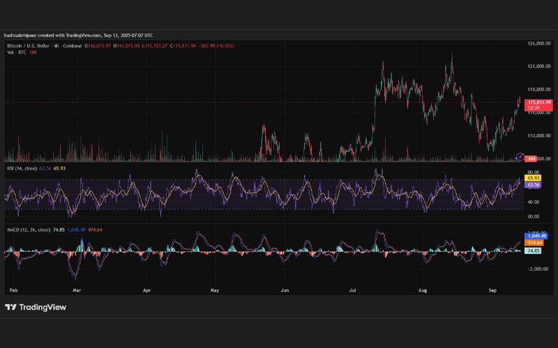 چارت قیمت بیت کوین (BTC)