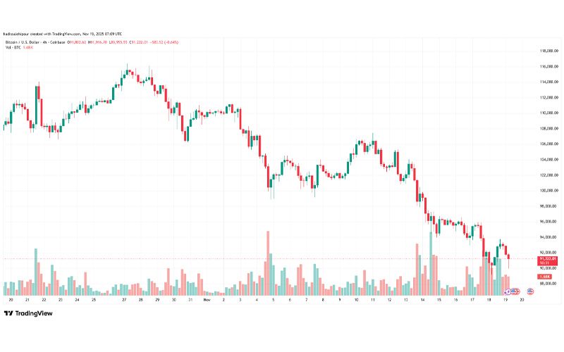 چارت قیمت بیت کوین (BTC)