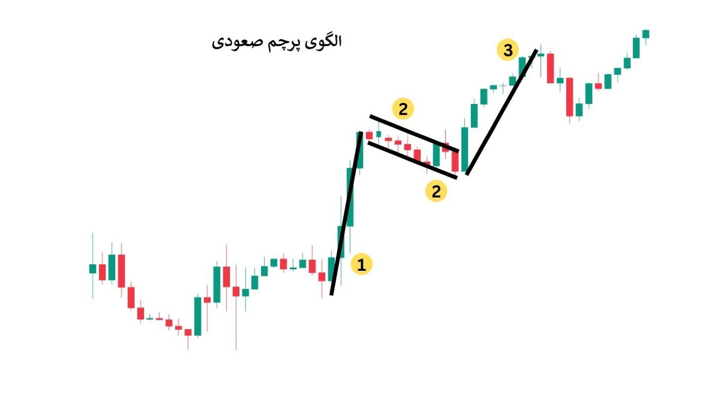 الگوی پرچم صعودی چیست؟ (Bullish Flag)