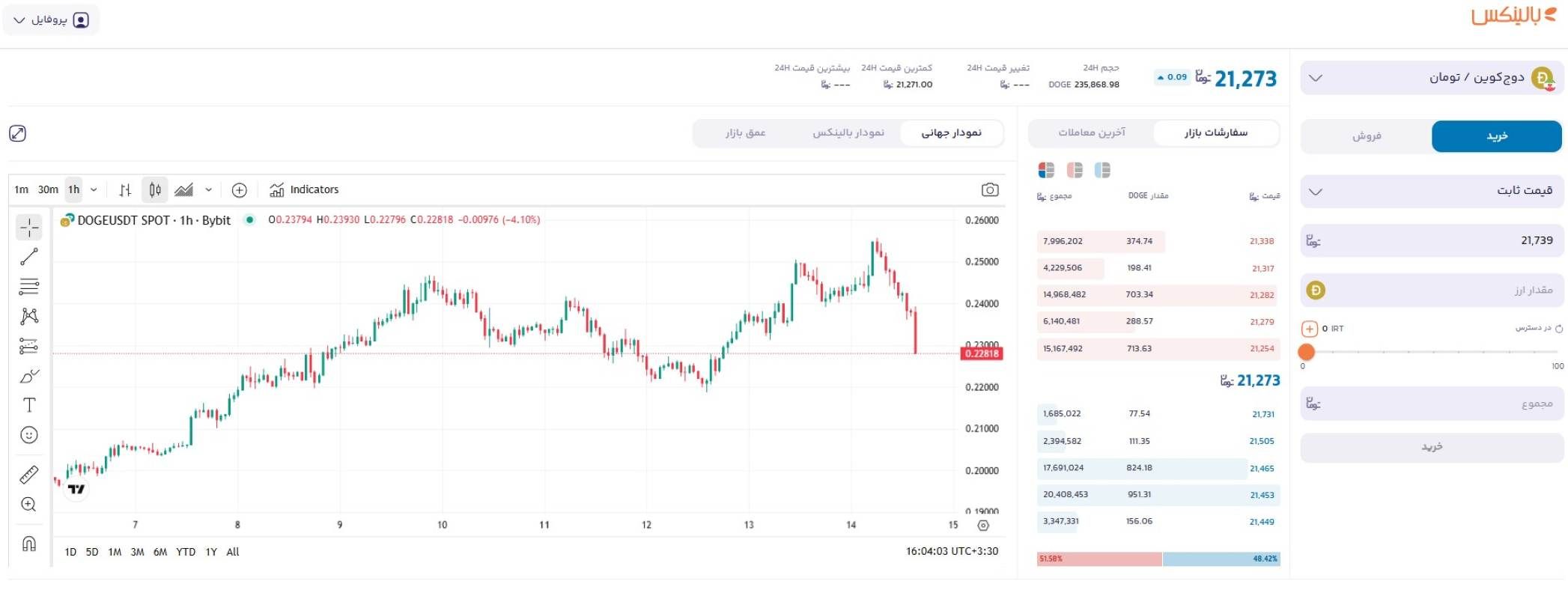 خرید دوج کوین از بالینکس