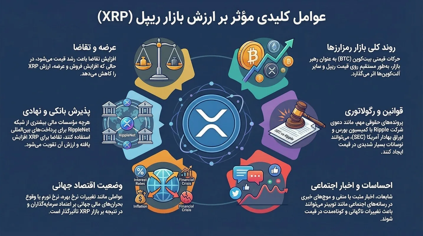 چه عواملی بر قیمت خرید و فروش ریپل تاثیر میگذارند؟