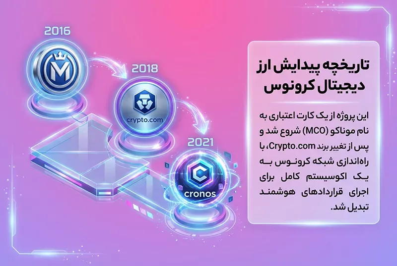 تاریخچه پیدایش ارز دیجیتال کرونوس