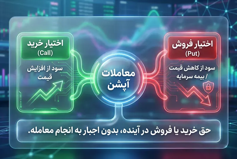 معاملات آپشن در ارزهای دیجیتال (Options)
