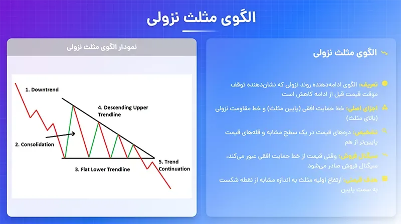 الگوی مثلث نزولی