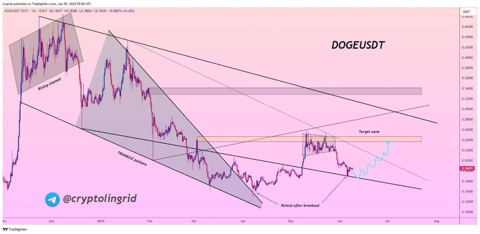 تحلیل تکنیکال دوج کوین (DOGE)