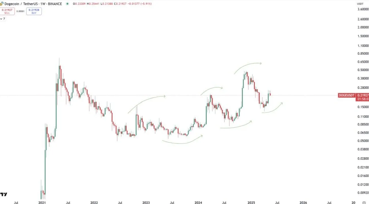 تحلیل تکنیکال دوج کوین (DOGE)