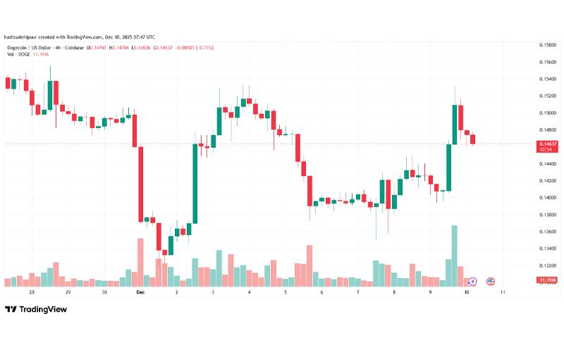 چارت قیمت دوج کوین (DOGE)