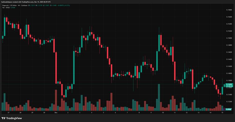 چارت قیمت دوج کوین (DOGE)