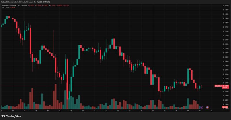 چارت قیمت دوج کوین (DOGE)