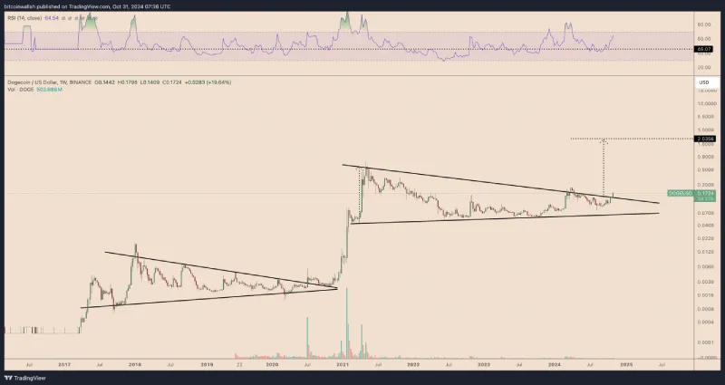تحلیل قیمت دوج کوین (DOGE)