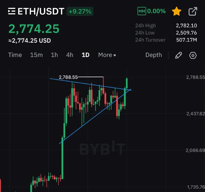 تحلیل تکنیکال اتریوم (ETH)
