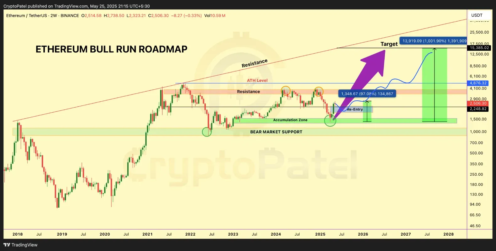 تحلیل تکنیکال اتریوم (ETH)