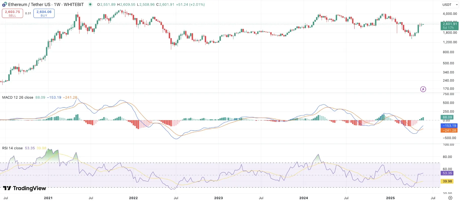 تحلیل تکنیکال اتریوم (ETH)