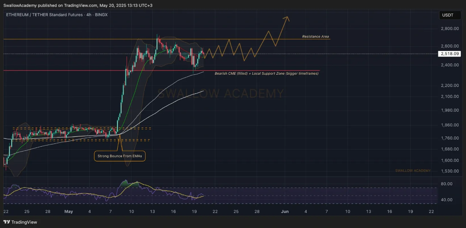 تحلیل تکنیکال اتریوم (ETH)