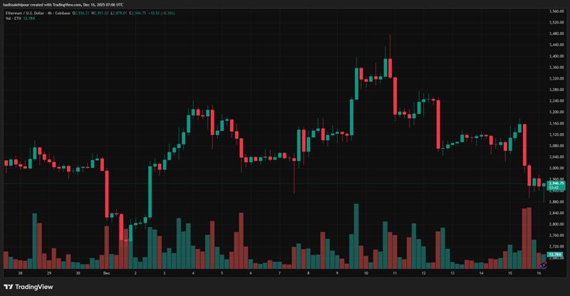 چارت قیمت اتریوم (ETH)