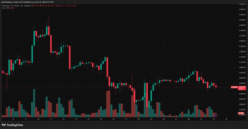 چارت قیمت اتریوم (ETH)