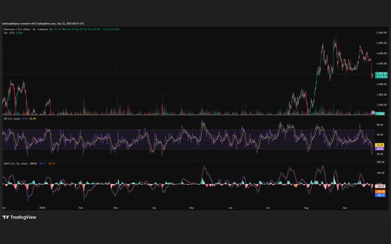 چارت قیمت اتریوم (ETH)