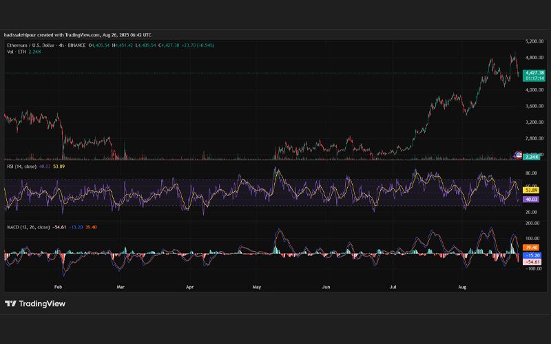 چارت قیمت اتریوم (ETH)