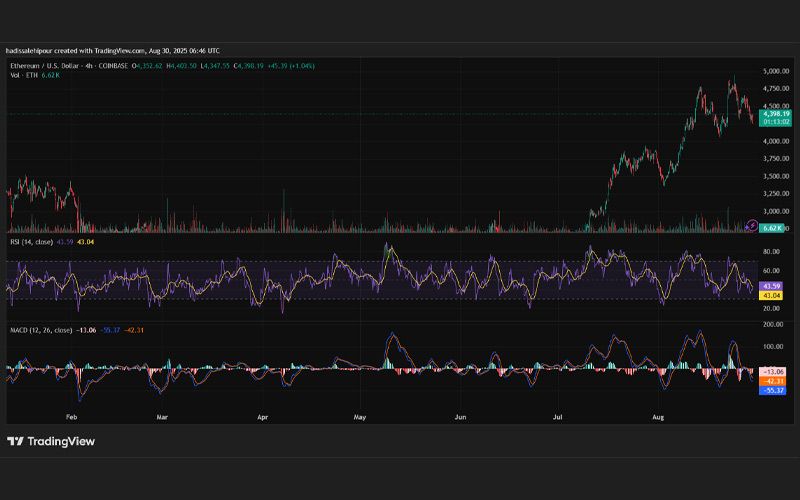 چارت قیمت اتریوم (ETH)