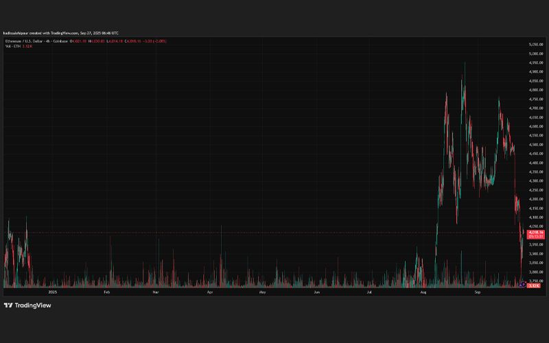 چارت قیمت اتریوم (ETH)