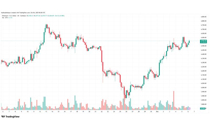 چارت قیمت اتریوم (ETH)