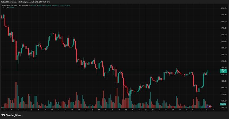 چارت قیمت اتریوم (ETH)