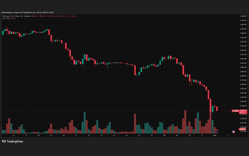 چارت قیمت اتریوم (ETH)