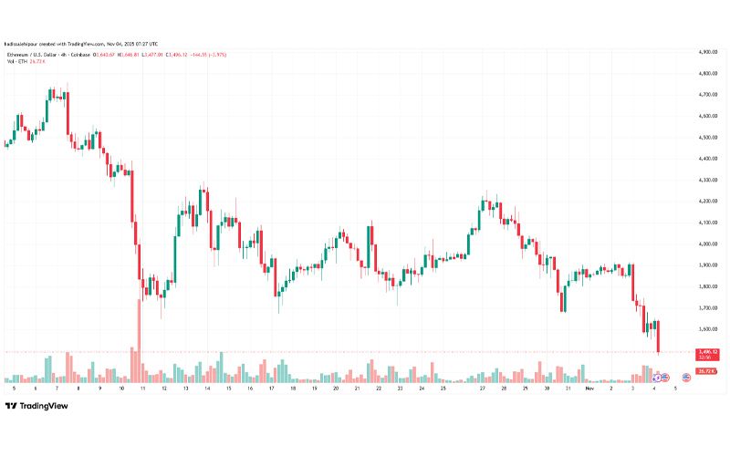 چارت قیمت اتریوم (ETH)