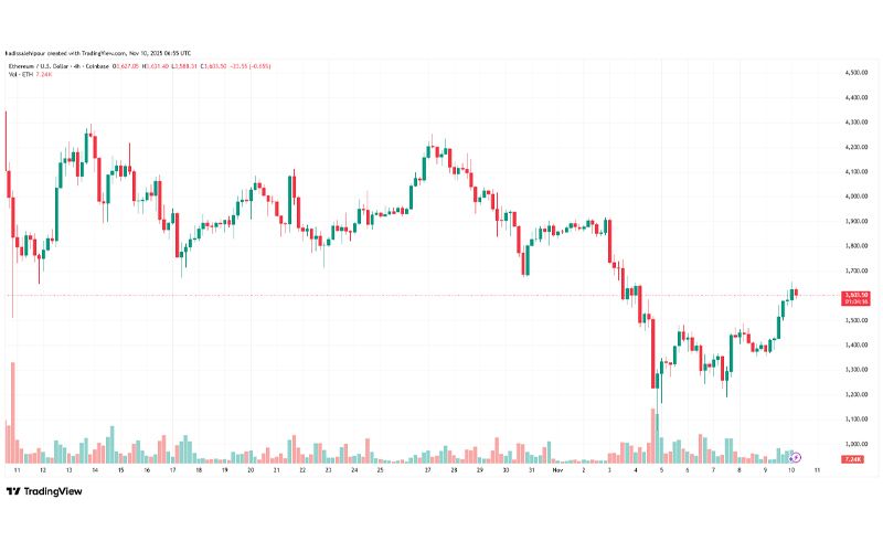 چارت قیمت اتریوم (ETH)