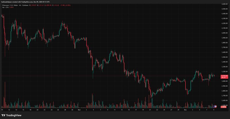 چارت قیمت اتریوم (ETH)