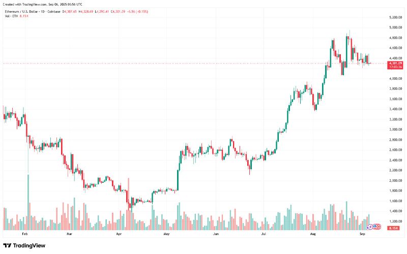 چارت اتریوم (ETH)