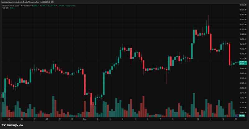چارت قیمت اتریوم (ETH)