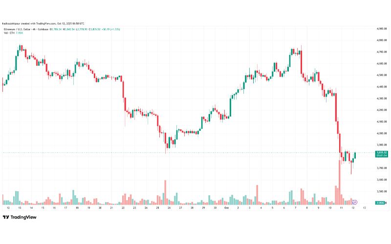 چارت قیمت اتریوم (ETH)