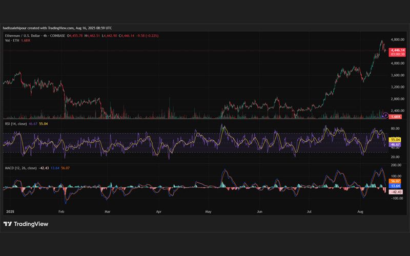 نمودار قیمت اتریوم (ETH)