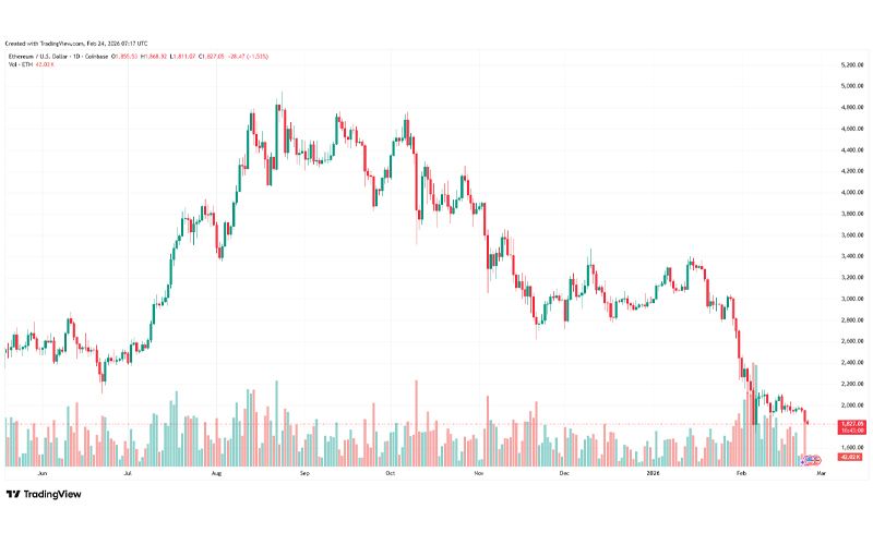 چارت قیمت اتریوم (ETH)