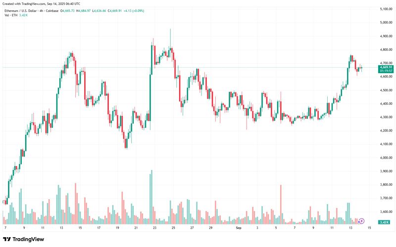 چارت قیمت اتریوم (ETH)
