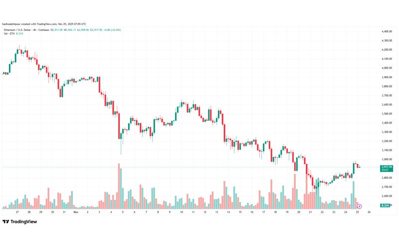 چارت قیمت اتریوم (ETH)