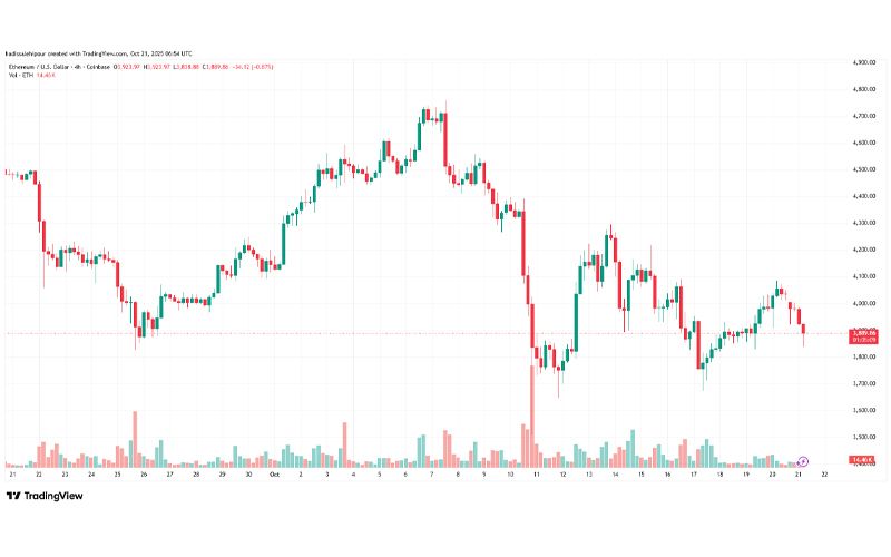 چارت قیمت اتریوم (ETH)