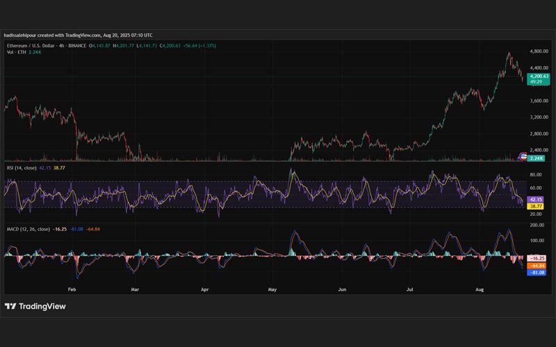 چارت قیمت اتریوم (ETH)