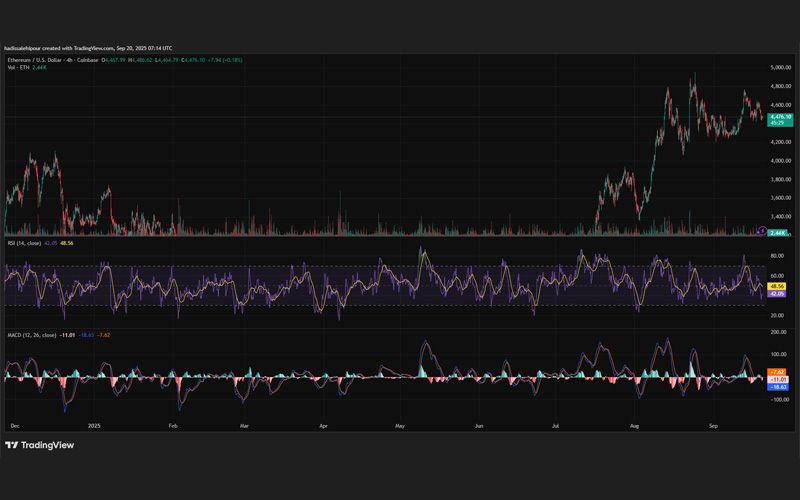 چارت قیمت اتریوم (ETH)