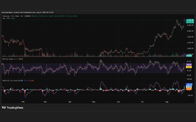 چارت قیمت اتریوم (ETH)