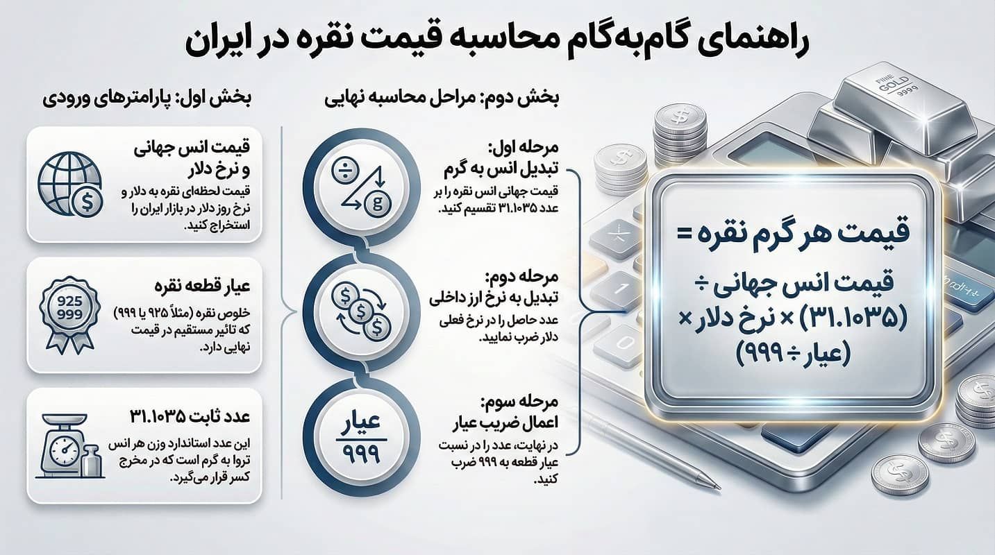 فرمول محاسبه قیمت نقره