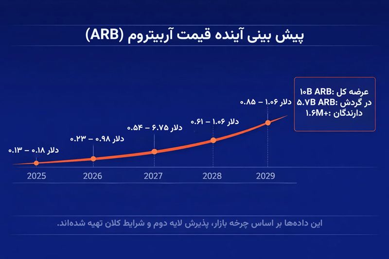 پیش بینی آینده قیمت آربیتروم
