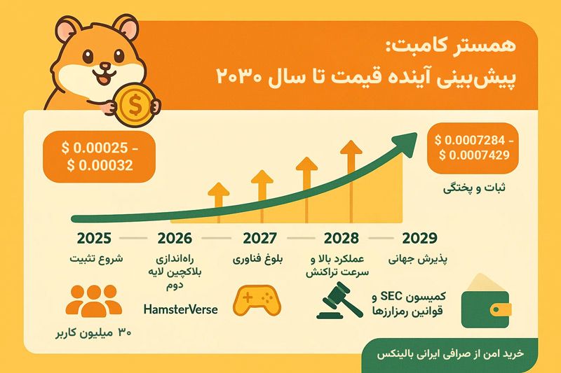 پیش بینی آینده قیمت همستر کامبت